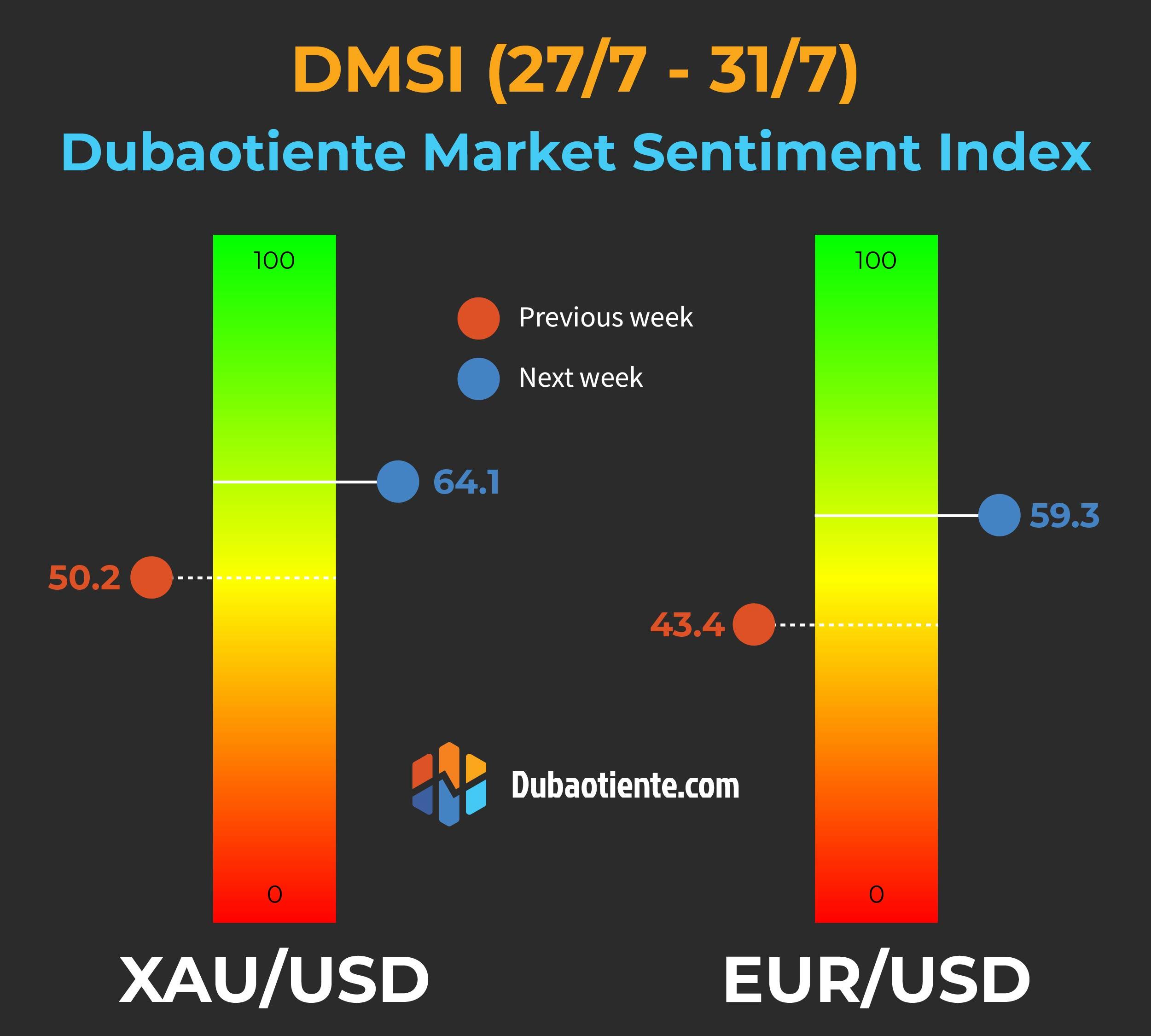 Chỉ số DMSI tuần 27/7-31/7 tăng cao nhất trong lịch sử, tâm lý bullish mạnh mẽ.