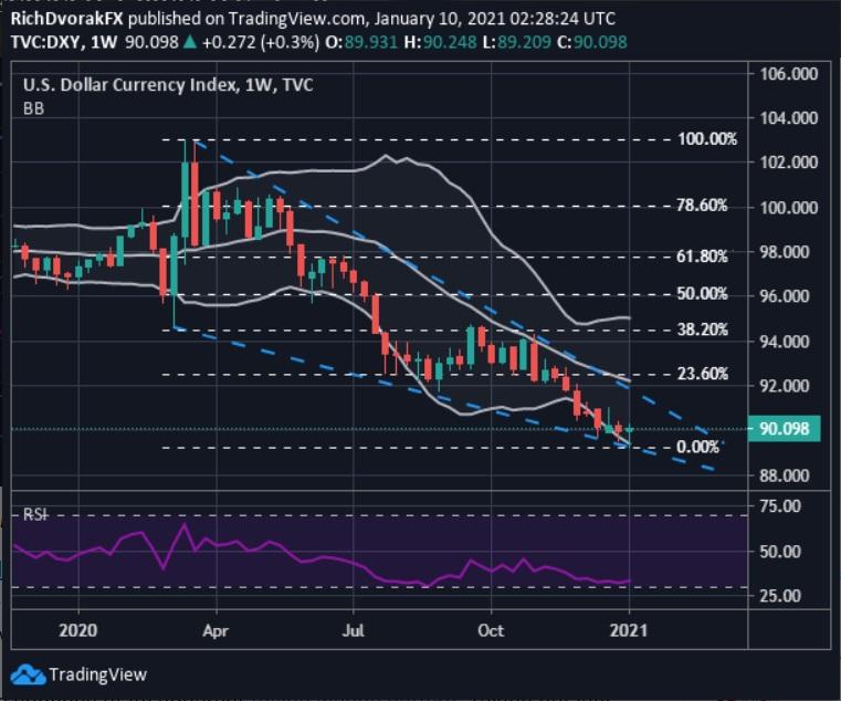 Phân tích kỹ thuật USD: EUR/USD, GBP/USD chịu nhiều áp lực