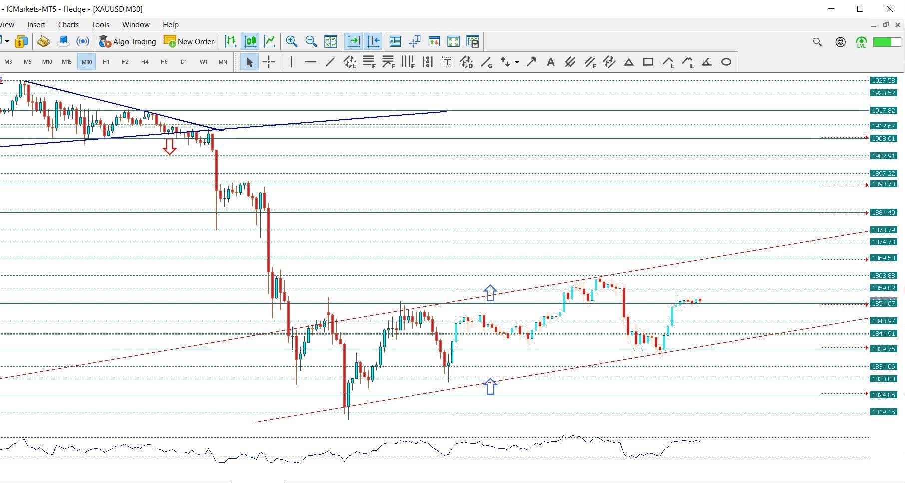 XAU/USD: Vàng cần vượt qua mức nào để bên mua cảm thấy an toàn?