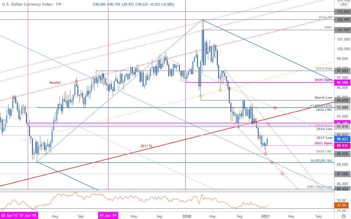 Phân tích DXY: Điều chỉnh tăng hay đảo chiều xu hướng?