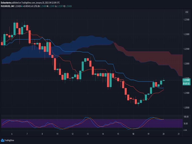 Hôm nay Trade gì: Chờ short EUR/USD, kỳ vọng nhịp điều chỉnh tăng của USD chưa kết thúc!