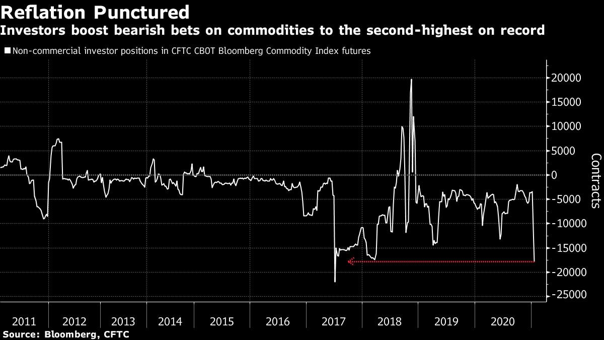 Chart Of The Day: Các vị thế Short hàng hóa tăng vọt cho thấy “Reflation Trade” đang mờ dần