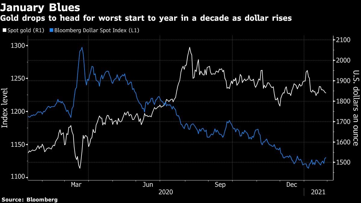 Vàng khởi đầu năm nay theo cách tồi tệ nhất trong một thập kỷ gần đây