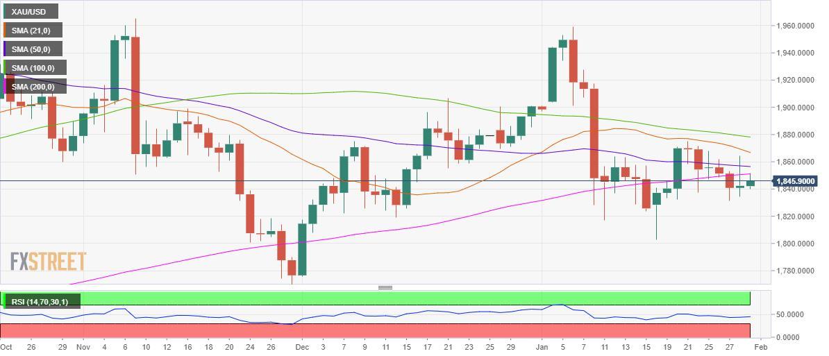 Phân tích giá Vàng: XAU/USD cần vượt qua mốc nào để xác nhận vô hiệu hóa xu hướng giảm?