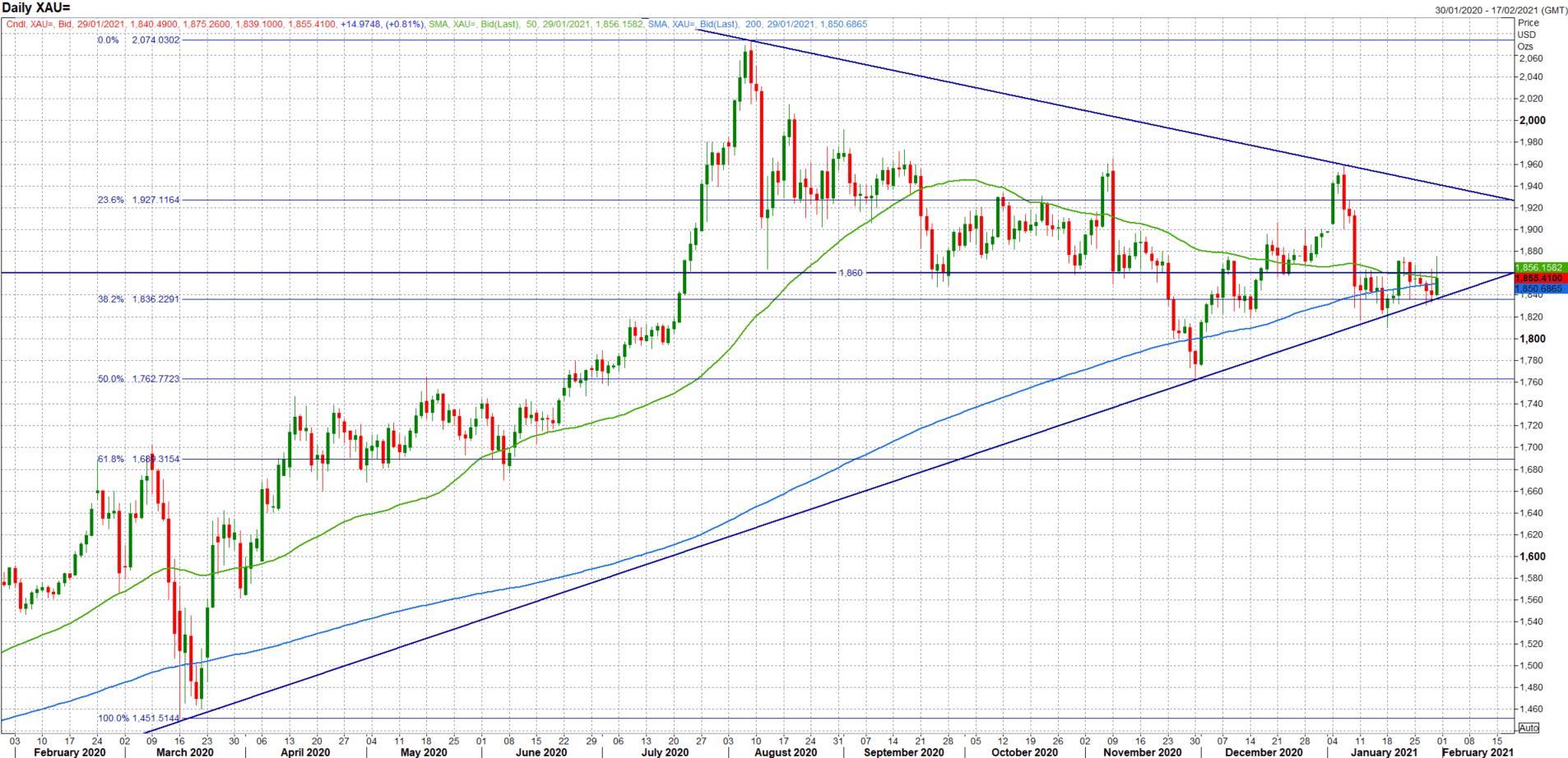 Dự báo giá vàng: XAU/USD có đang chịu sức ép từ phía đồng Dollar?