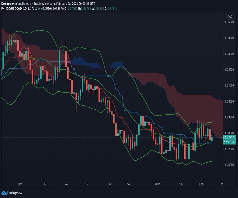 Hôm nay Trade gì: USD/CAD – Bám trend và chờ Sell on rally!