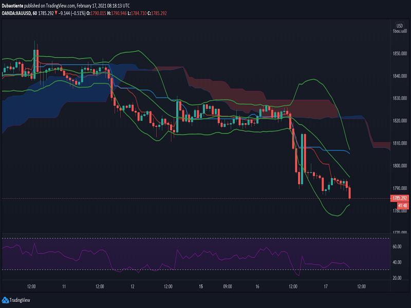 Phân tích giá vàng: XAU/USD sẽ tái khẳng định xu hướng giảm khi phá vỡ vùng $1,785