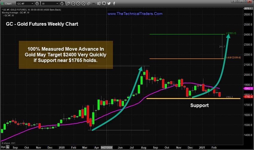 Vàng đang tạo đáy - Liệu chúng ta có thể sớm được thấy Breakout?