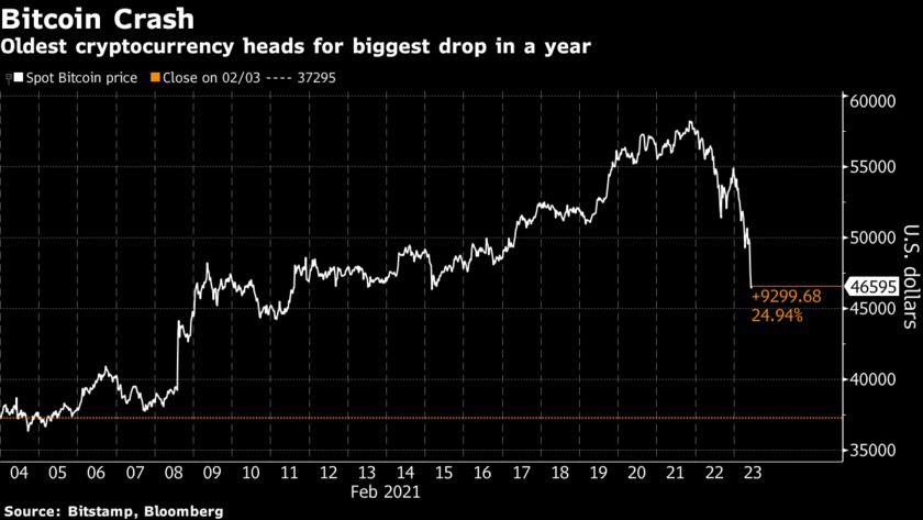 Bitcoin bị bán tháo tồi tệ hơn khi thị trường nhìn vào cú “Flash Crash” trên sàn Kraken