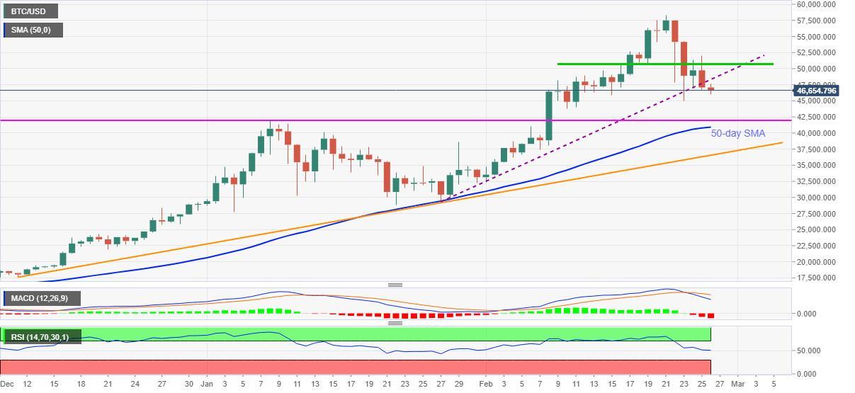 Phân tích giá Bitcoin: BTC hướng về $42,000 sau khi phá vỡ hỗ trợ quan trọng