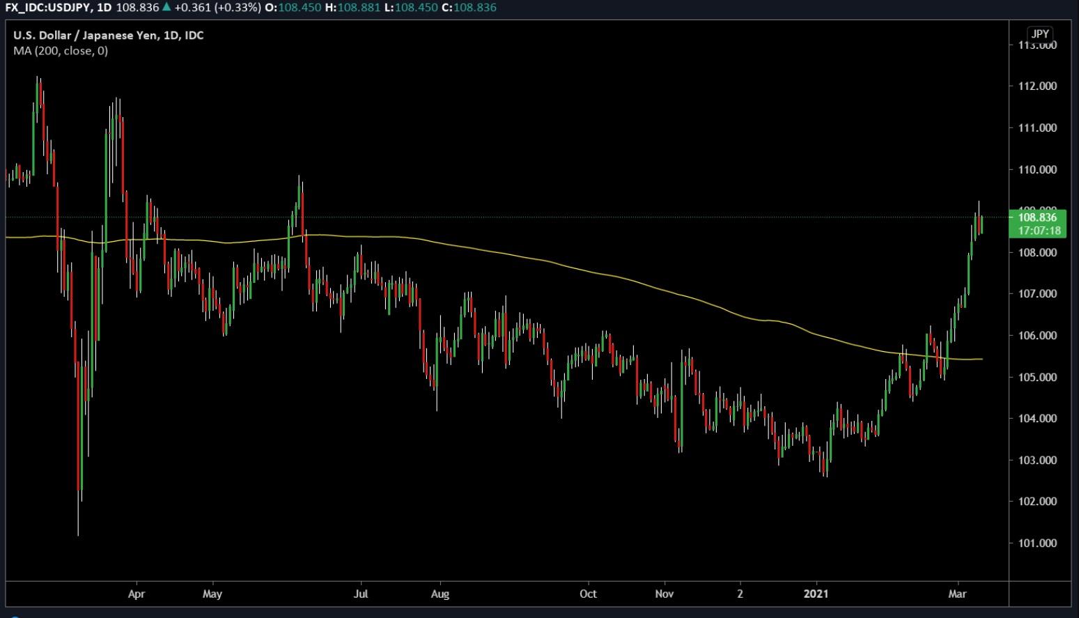 USD/JPY có thể gặp khó khăn do lực kéo từ đường MA 200 ngày