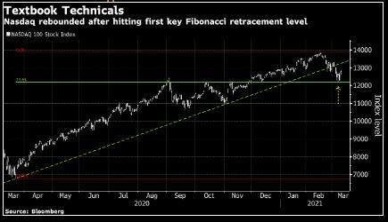 Nasdaq chưa thoát khỏi nguy hiểm sau khi phá vỡ đường xu hướng tăng