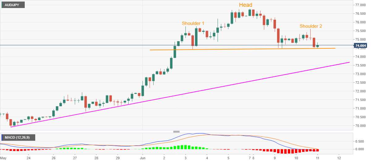 Phân tích AUD/JPY: Chuẩn bị xác nhận mô hình Vai-đầu-vai, hãy đặc biệt chú ý ngưỡng 74.5