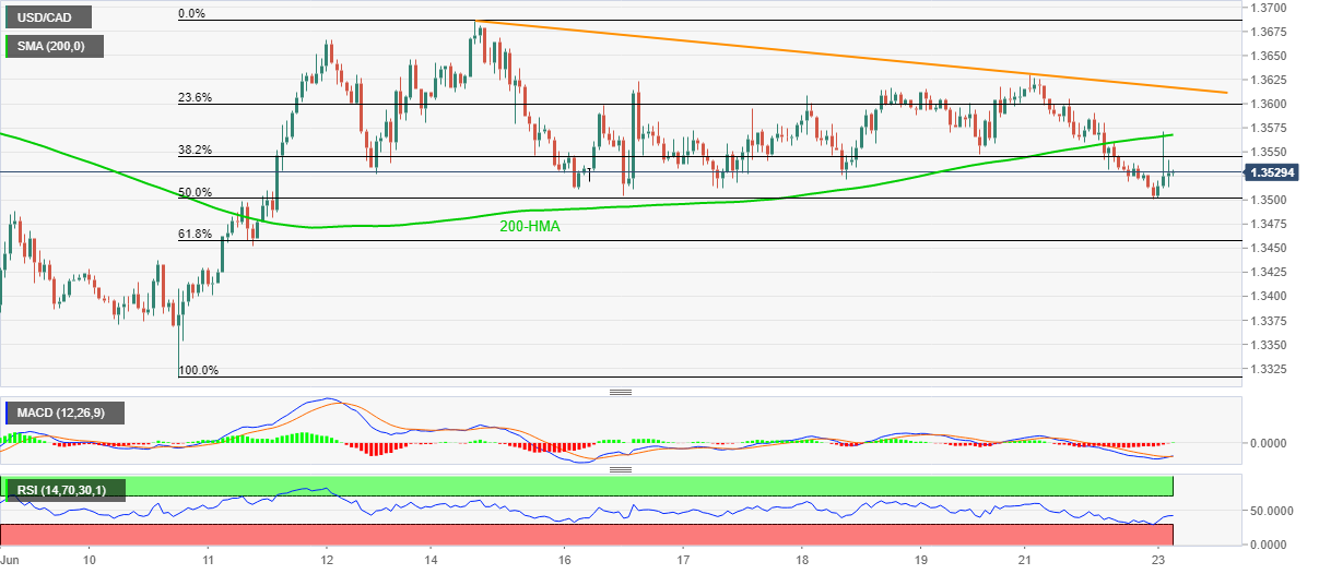 Phân tích tỷ giá USD/CAD: Vẫn nằm dưới đường MA 200 giờ bất chấp tin tức gần đây về thỏa thuận thương mại Mỹ-Trung