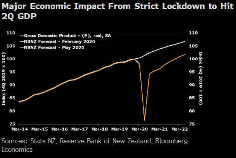 RBNZ chuẩn bị chính sách nới lỏng để chống lại đà tăng giá của NZD