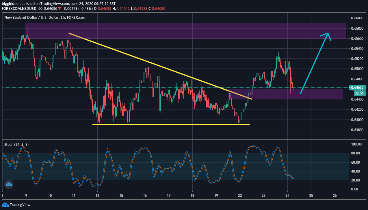 NZD/USD: Giảm nhẹ sau cuộc họp của RBNZ, cơ hội để "Buy on dip"?