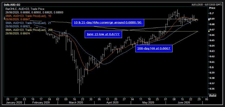 AUD/USD thiếu động lượng tăng giá bất chấp thị trường chứng khoán tăng điểm