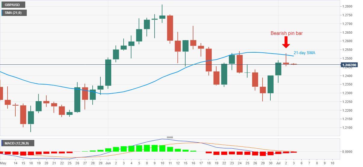 Phân tích tỷ giá GBP/USD: Mô hình nến Bearish Pin Bar mang đến hy vọng cho phe bán bên dưới mốc 1.2500