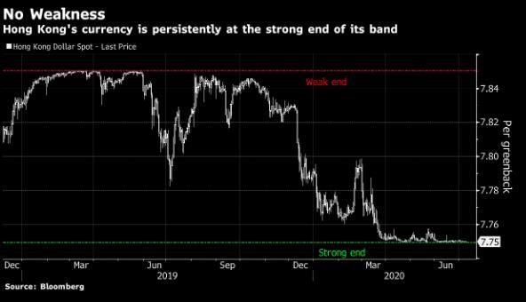 Nhu cầu mua Dollar Hồng Kông tăng mạnh cho thấy sự hỗ trợ từ Bắc Kinh
