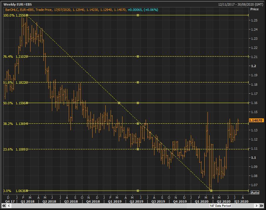 Đây là thời điểm để các Trader EUR/USD nhìn xa hơn mốc 1.1500?