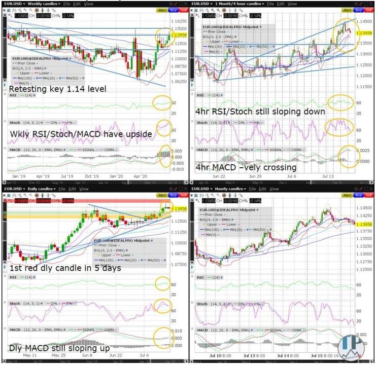 EUR/USD tích lũy gần mức đỉnh năm nay trước một buổi tối đầy biến động!