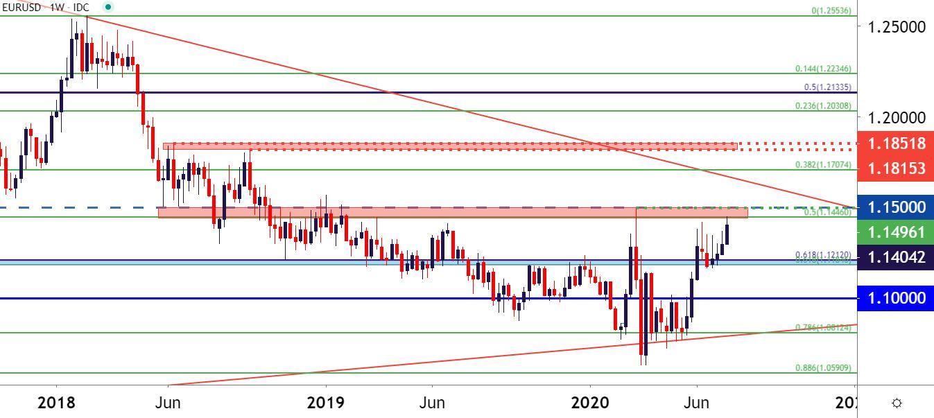 Phân tích tỷ giá EUR/USD: Kiểm tra mức kháng cự trước cuộc họp ECB và Hội nghị thượng đỉnh EU