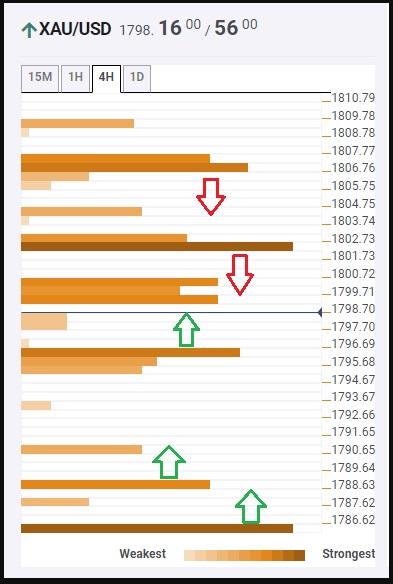 Phân tích giá Vàng với Confluence Detector: Phe mua cần vượt qua $1,802 để lấy lại quyền kiểm soát