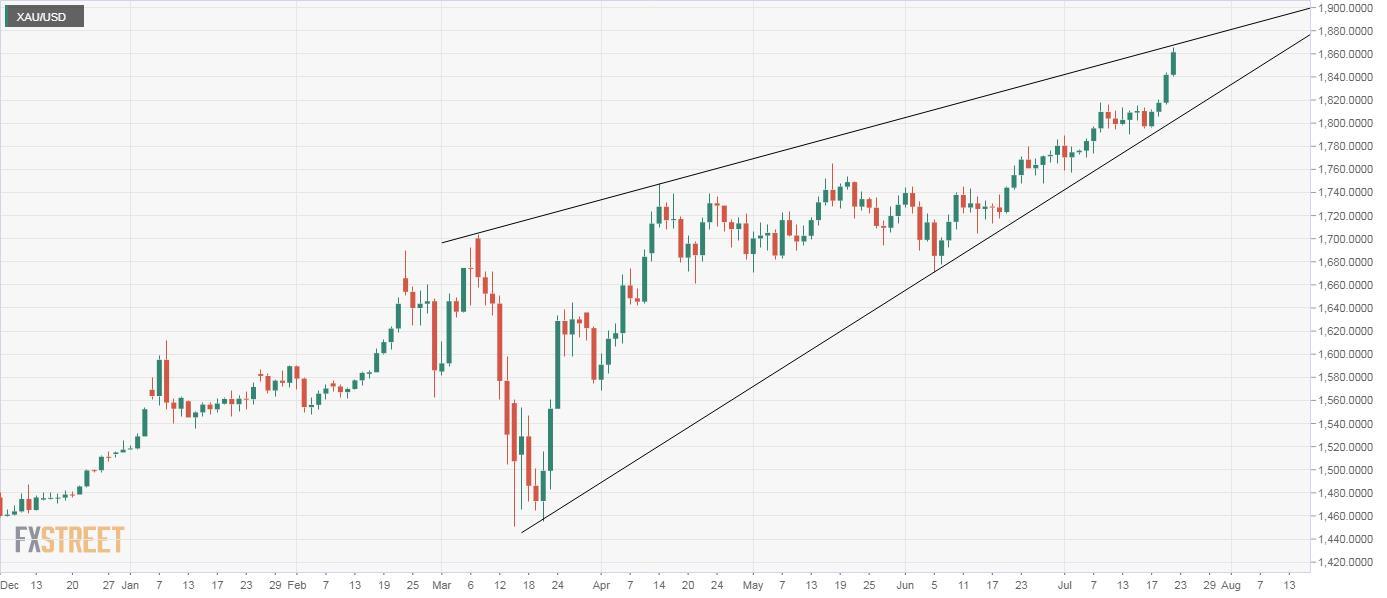 Phân tích giá Vàng: XAU/USD tăng hơn 1%, tiến gần đến mức quan trọng của mô hình Nêm tăng “Rising Wedge”