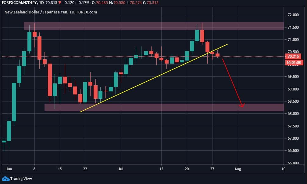 NZD/JPY: Cơ hội Short xuất hiện trước cuộc họp RBNZ tháng 8