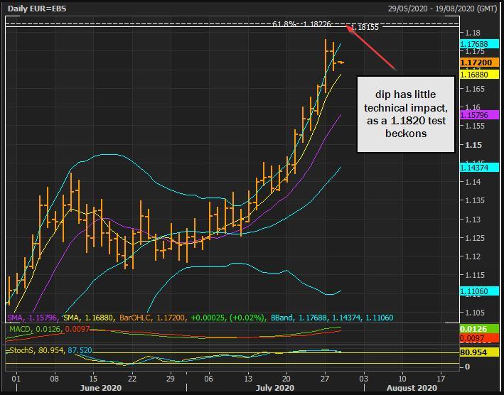 EUR/USD điều chỉnh giảm để tiếp tục xu hướng tăng trong tháng 8?