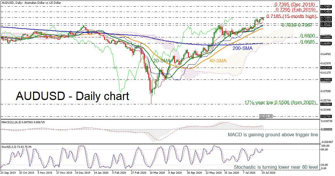 AUD/USD suy yếu từ mức cao nhất 15 tháng, chuyện gì sẽ xảy ra tiếp theo?