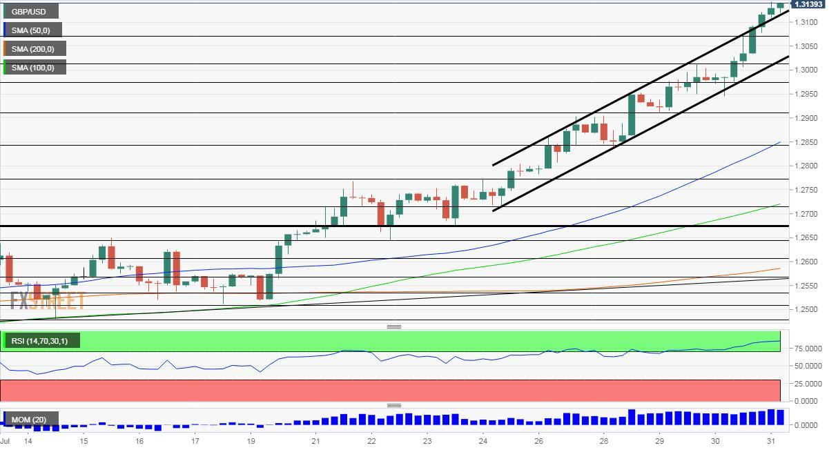 Phân tích tỷ giá GBP/USD: "Quá mua" đến bao giờ?