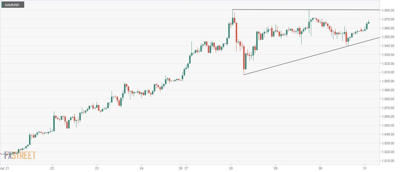 Phân tích kỹ thuật Vàng: Sẽ sớm bứt phá "Ascending Triangle" lên trên $2000/oz?