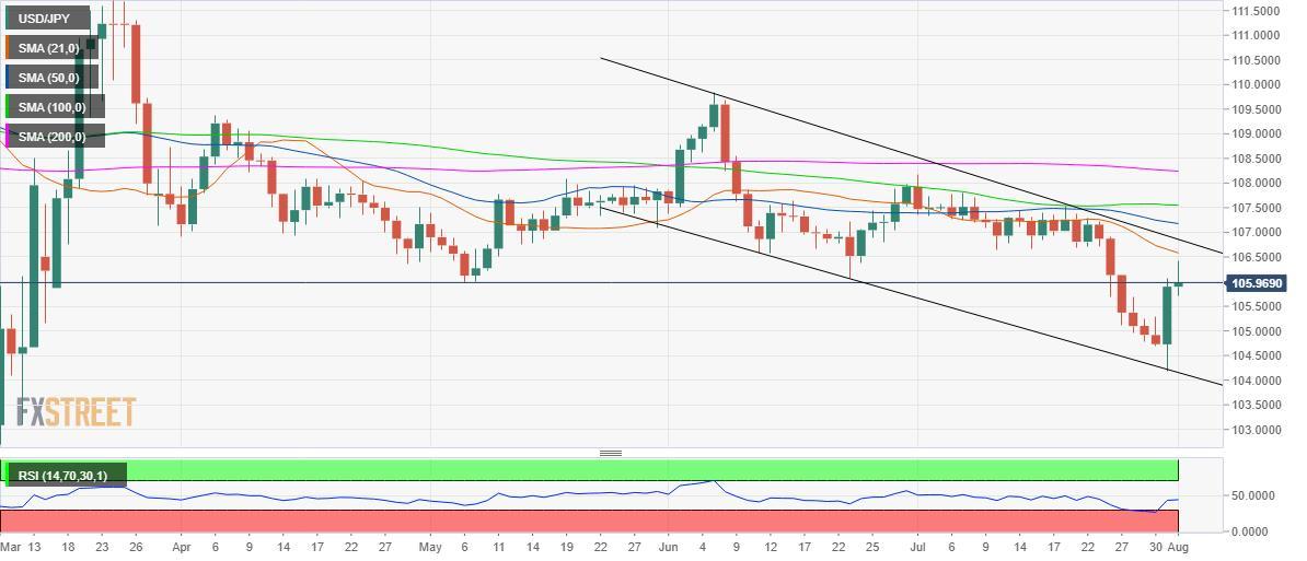 Phân tích tỷ giá USD/JPY: Liệu có thể bứt phá MA 21 ngày?