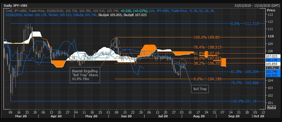 Phân tích tỷ giá USD/JPY: Tăng để giảm?