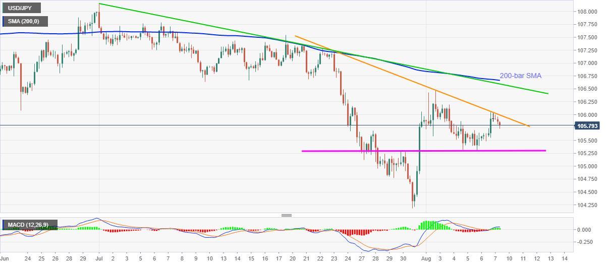 Phân tích tỷ giá USD/JPY: Phe “gấu” vẫn giữ quyền kiểm soát bên dưới mốc 106.00