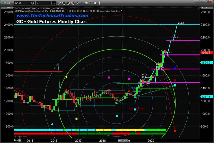 Phân tích giá Vàng và giá Bạc với công cụ Measured Moves và Fibonacci Price Amplitude Arcs