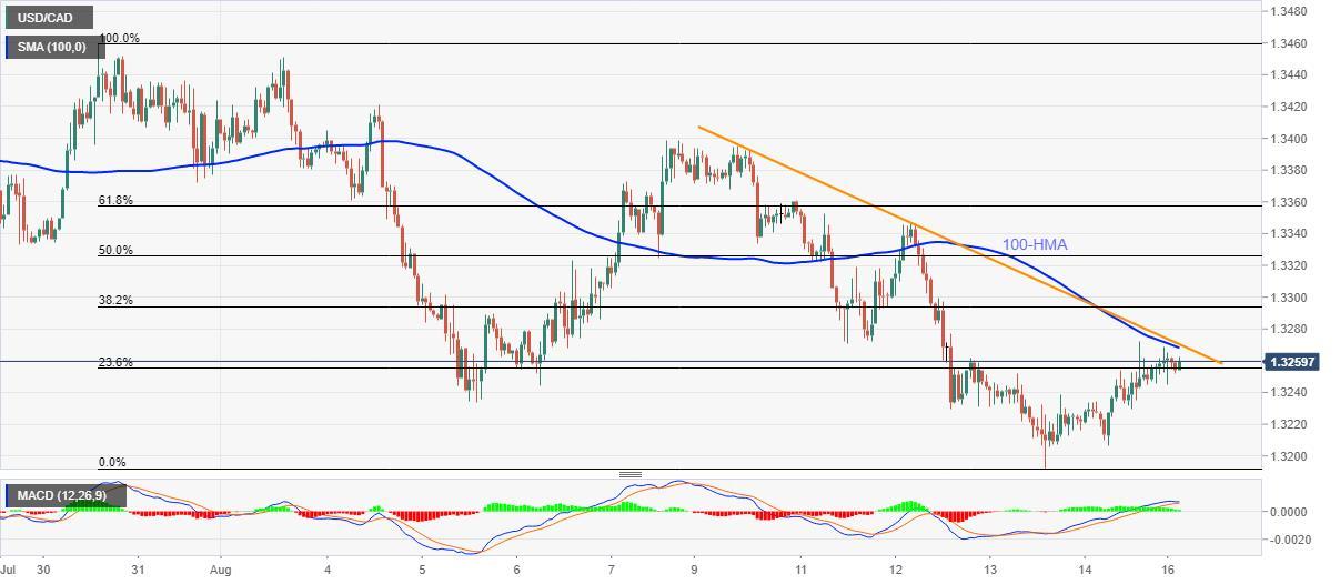 Phân tích tỷ giá USD/CAD: Những chú bò tìm kiếm cơ hội mua ở phía trên 1.3270/75