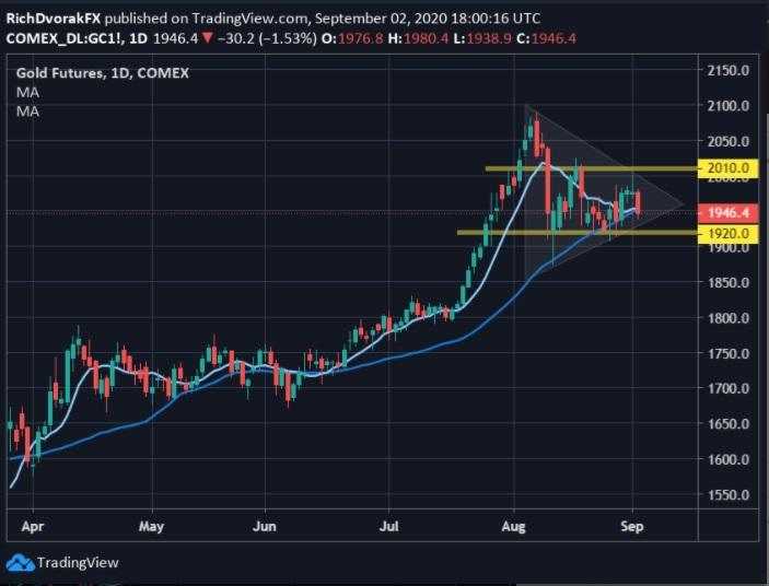 Phân tích giá vàng: Price action thăm dò vùng hỗ trợ mạnh