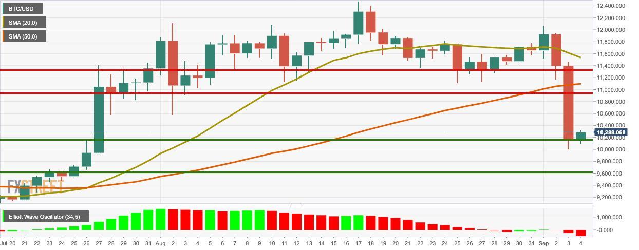 Phân tích kỹ thuật BTC: Phe mua xuất hiện trở lại khi độ khó đào Bitcoin đạt mức cao nhất mọi thời đại