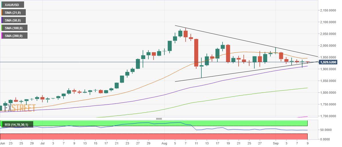 Phân tích giá vàng: XAU/USD bị giằng co giữa tin tức vắc-xin và sức mạnh của đồng Dollar