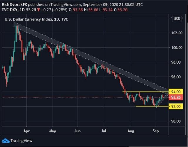 Phân tích triển vọng đồng Dollar: EUR/USD hướng đến cuộc họp ECB trong khi AUD/USD phục hồi