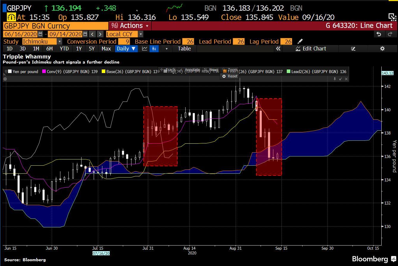 Phân tích tỷ giá GBP/JPY: Ba yếu tố giúp nới rộng xu hướng giảm