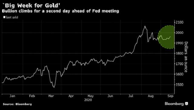 Vàng tăng trong khi đồng Dollar suy yếu, mọi con mắt đổ dồn vào Fed!