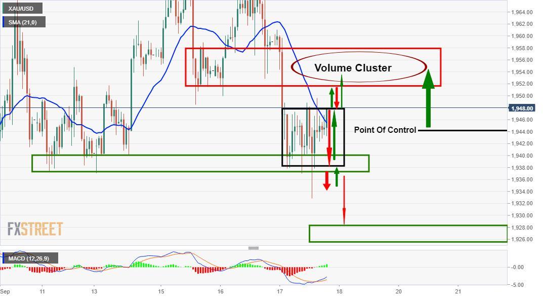 Phân tích giá vàng: XAU/USD chạm vùng “Volume Cluster”, điều gì sẽ xảy ra tiếp theo?