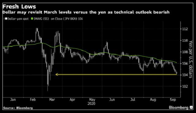 "Risk off" bao trùm, "Safe Haven" và đồng USD tăng mạnh phiên London!