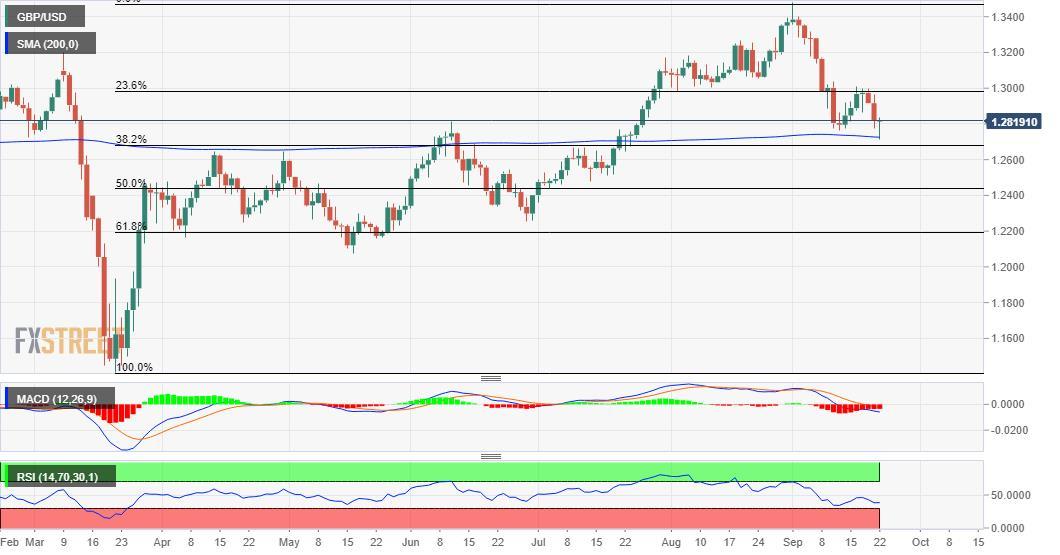 Phân tích tỷ giá GBP/USD: Liệu đường trung bình động MA 200 ngày có thể chặn được đà giảm?