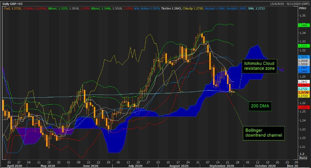 Phân tích tỷ giá GBP/USD: Đà giảm tạm dừng sau những tin tức lạc quan từ Brexit