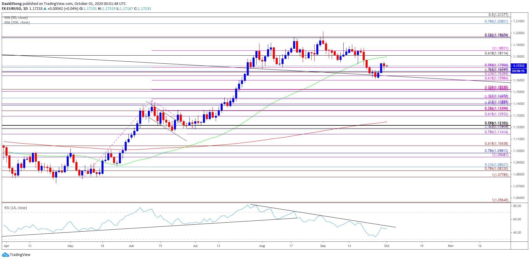 EUR/USD có thể bứt phá đường xu hướng kháng cự trên RSI?