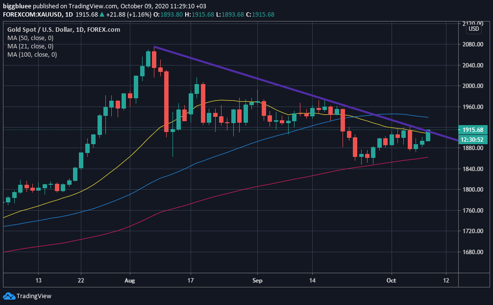 Phân tích giá vàng: Đóng cửa trên $1,909 để xác nhận breakout!